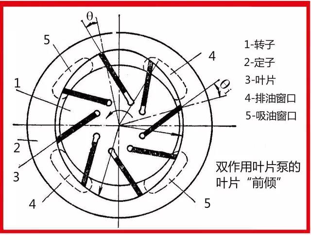 叶片泵讲解